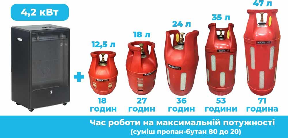 газовий обігрівач з балоном