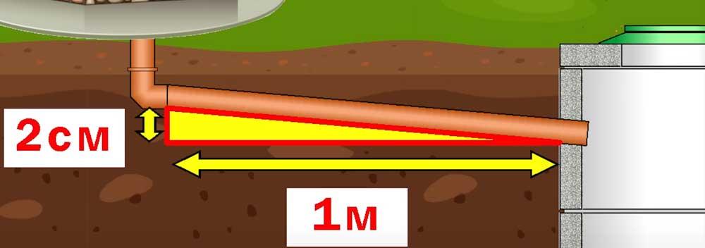 Монтаж септика своими руками. Уклон трубы должен составлять 2 см на 1 метр