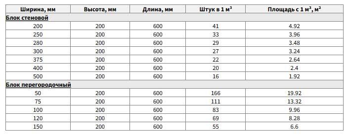 Сколько газоблока в кубе