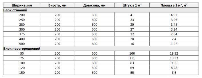 скільки газоблоку в кубі